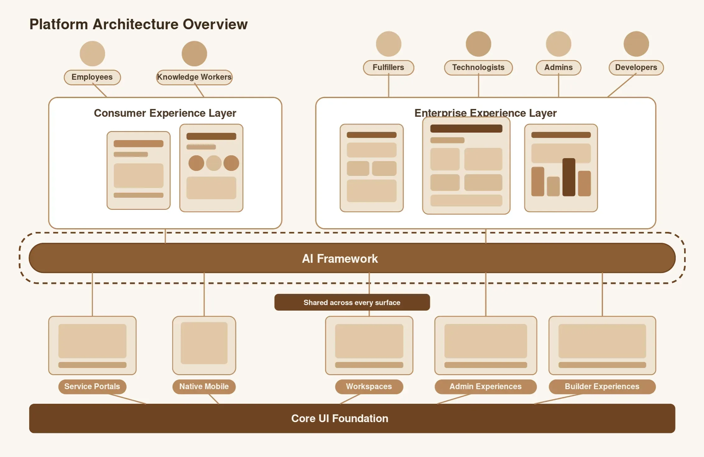 Platform architecture overview diagram showing experience layers and the shared AI framework