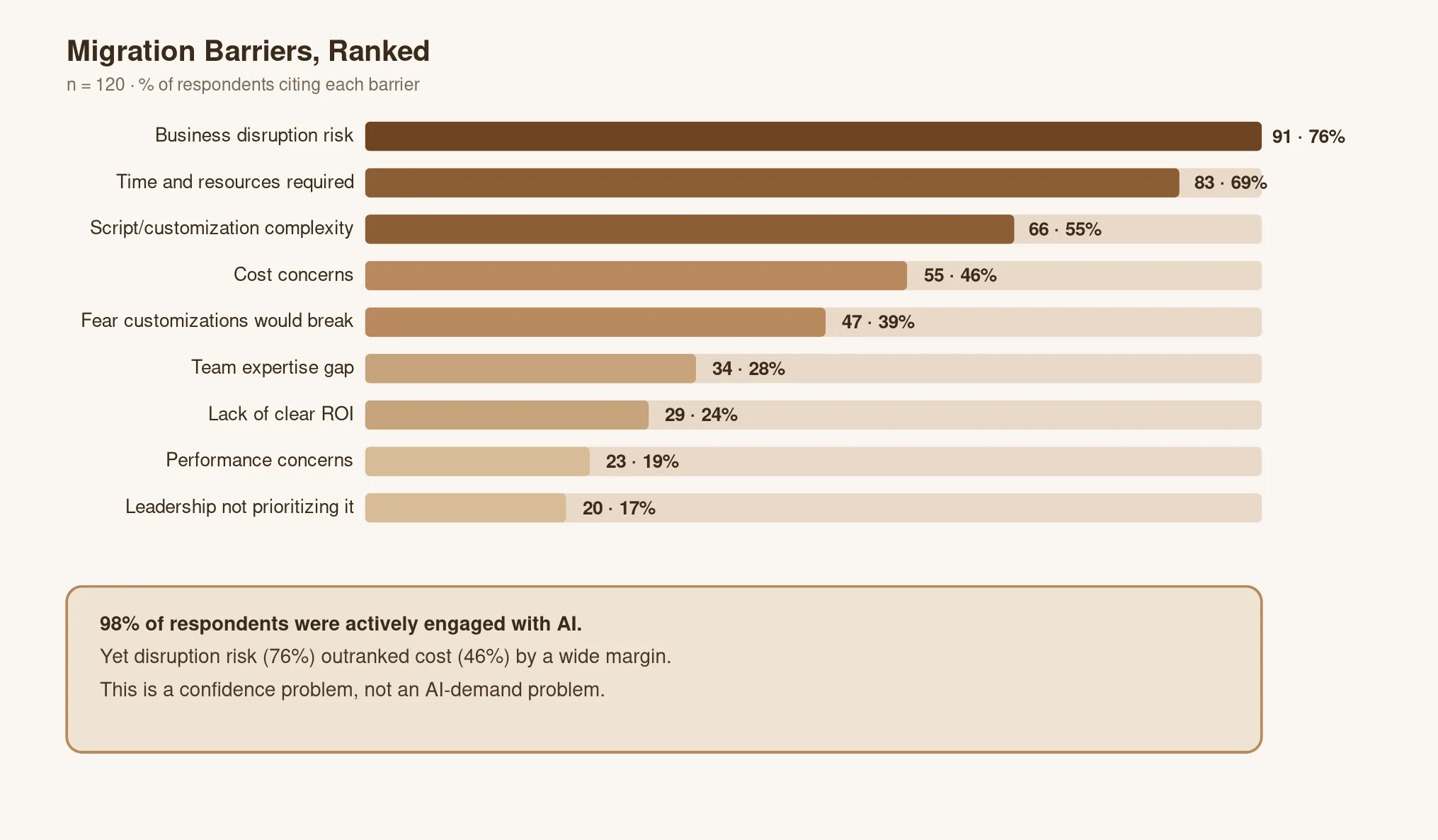Migration Barriers, Ranked — horizontal bar chart, n=120