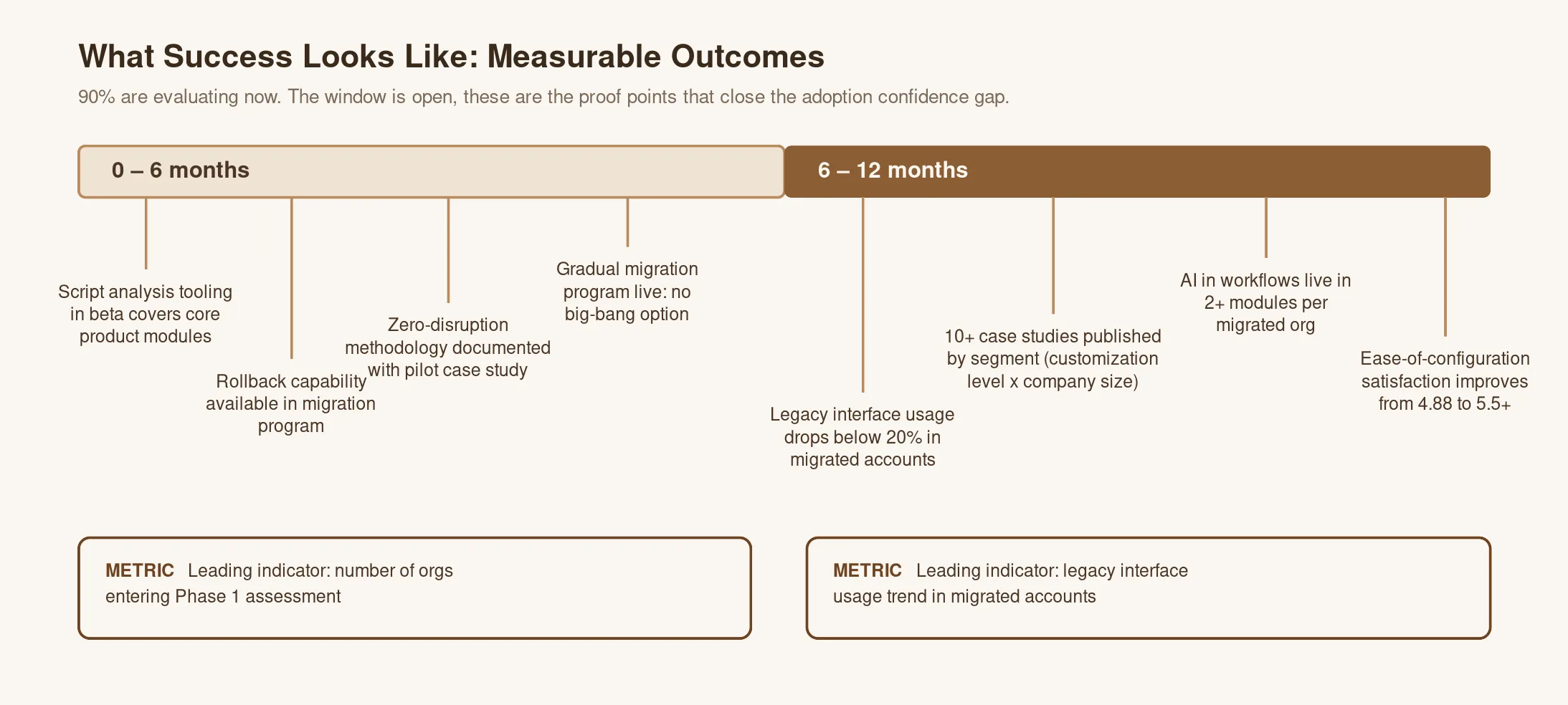 What Success Looks Like: Measurable Outcomes — timeline graphic with milestones and leading indicators