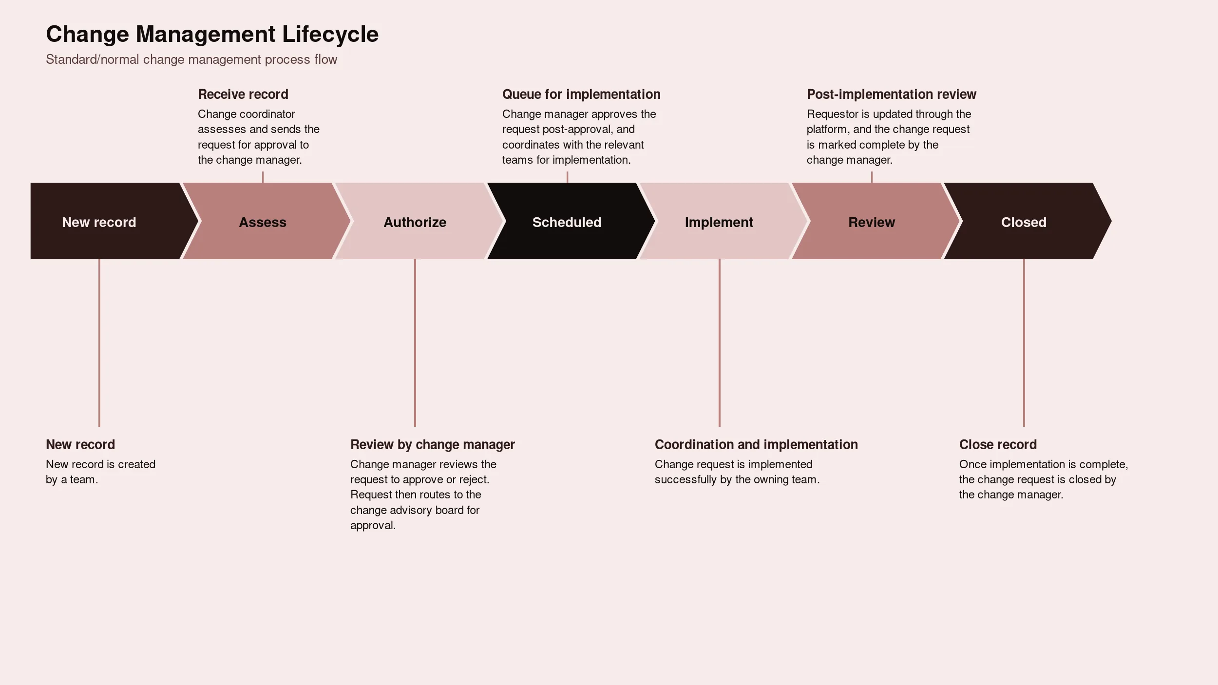 Change Management Lifecycle horizontal stage diagram with annotations