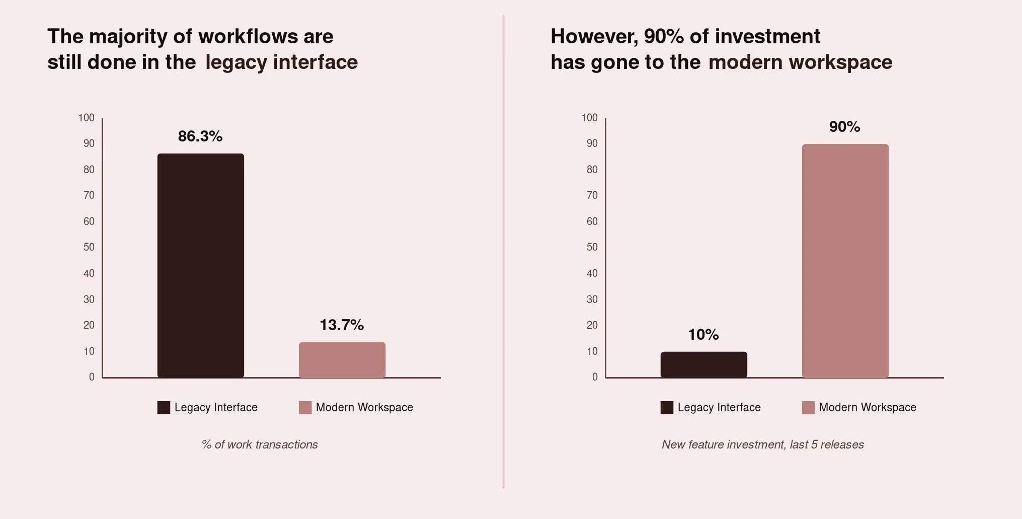 Paired bar charts: majority of workflows still in the legacy interface, while 90 percent of investment went to the modern workspace