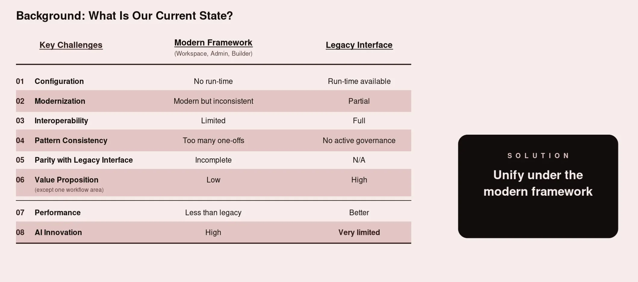 Comparison table of challenges across Modern Framework and Legacy Interface