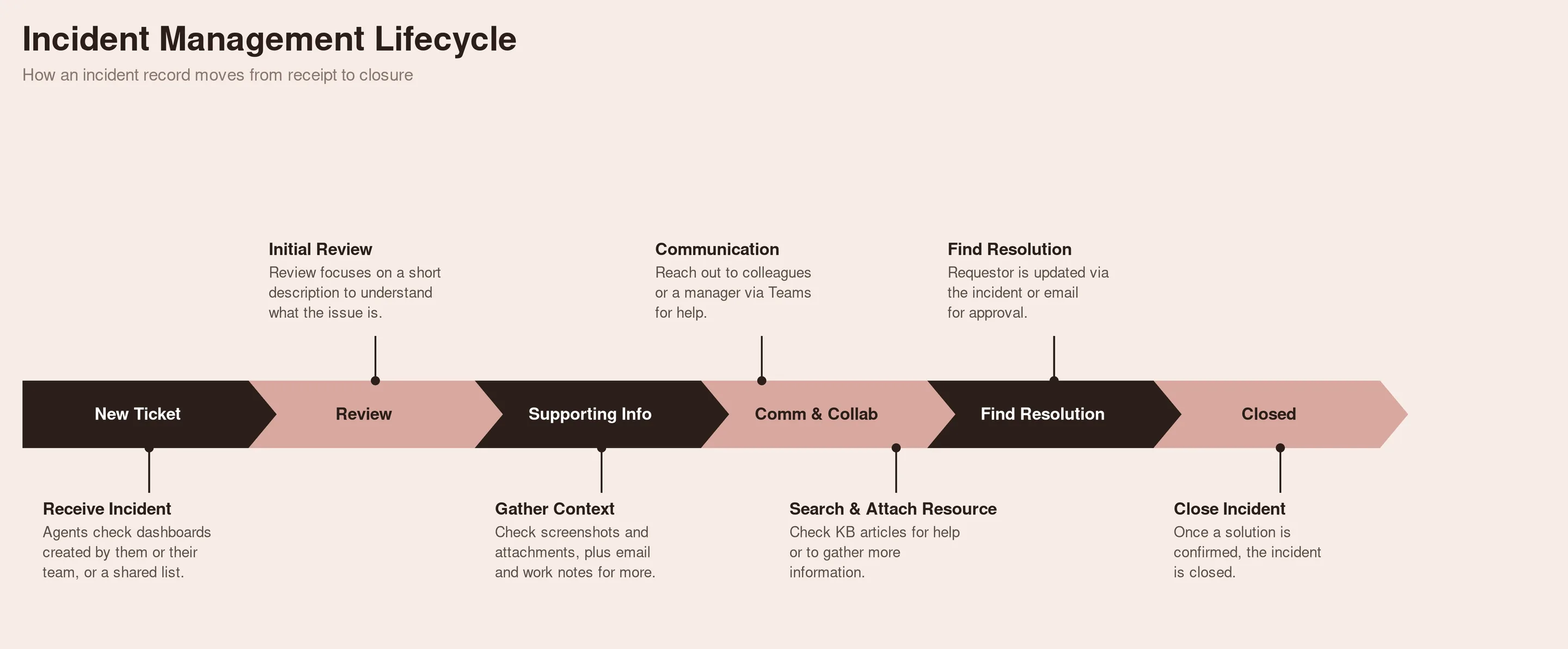 Incident Management Lifecycle horizontal stage diagram with annotations