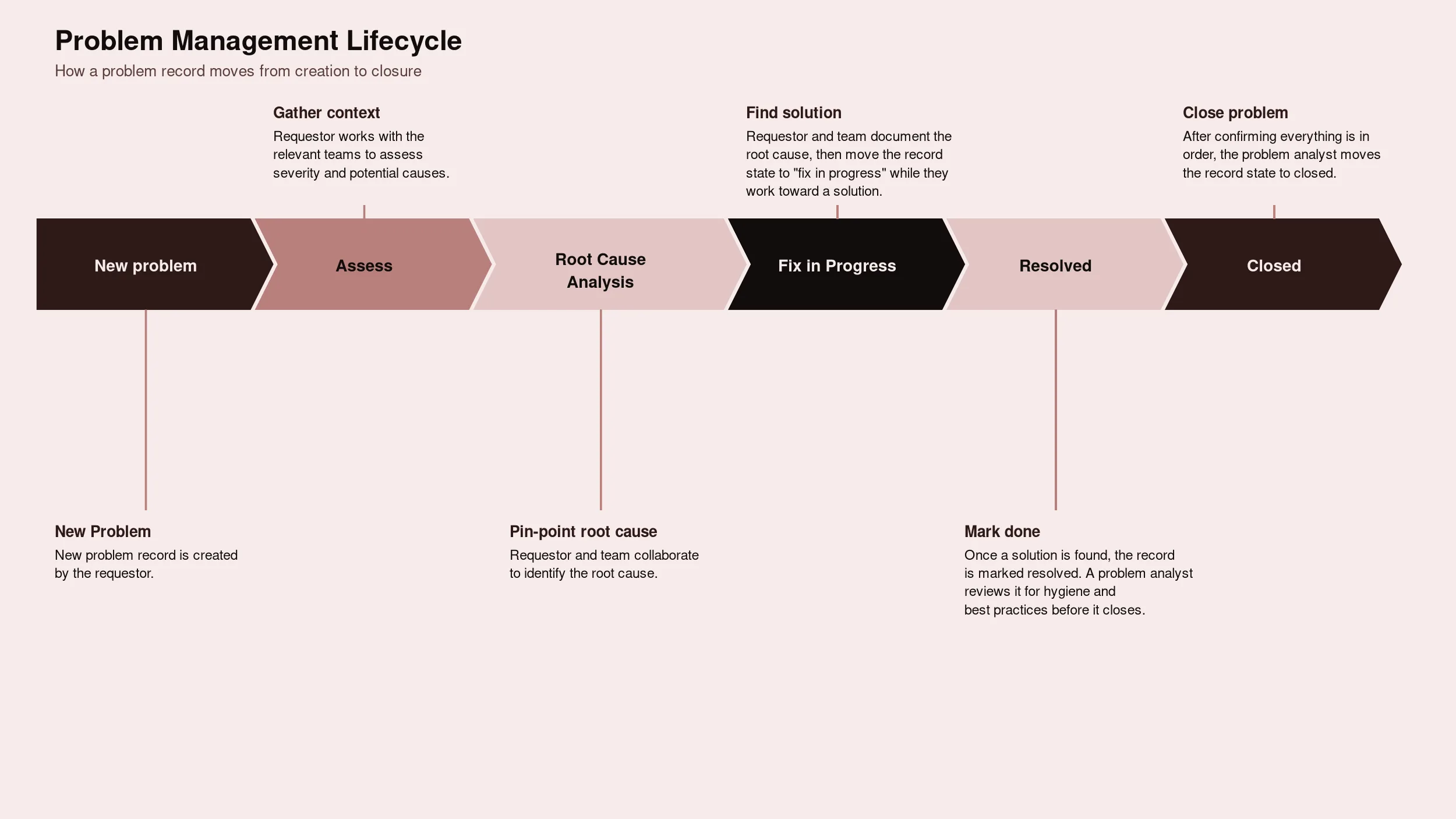 Problem Management Lifecycle horizontal stage diagram with annotations
