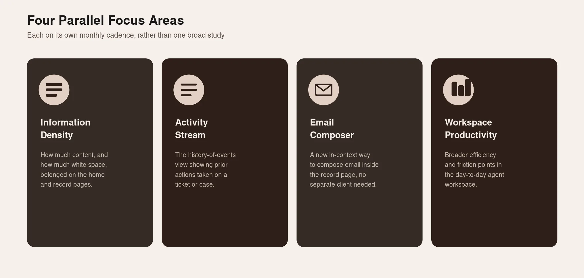 Four Parallel Focus Areas on their own monthly cadence: Information Density, Activity Stream, Email Composer, Workspace Productivity
