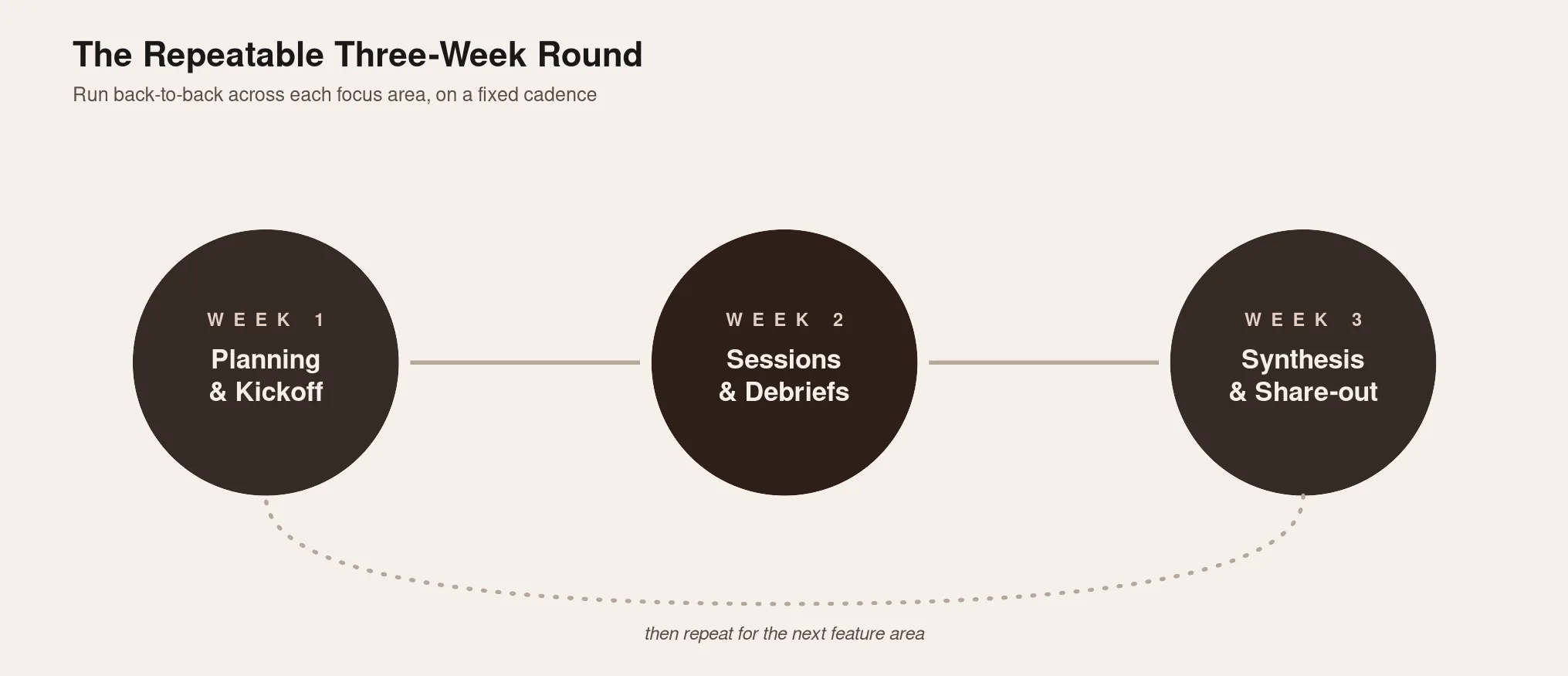 The Repeatable Three-Week Round: Week 1 Planning and Kickoff, Week 2 Sessions and Debriefs, Week 3 Synthesis and Share-out, repeating