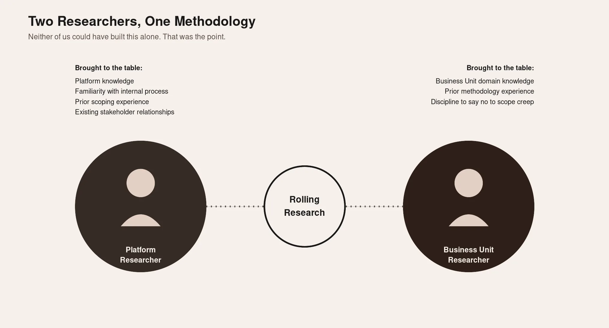 Diagram: Platform Researcher and Business Unit Researcher connected through Rolling Research