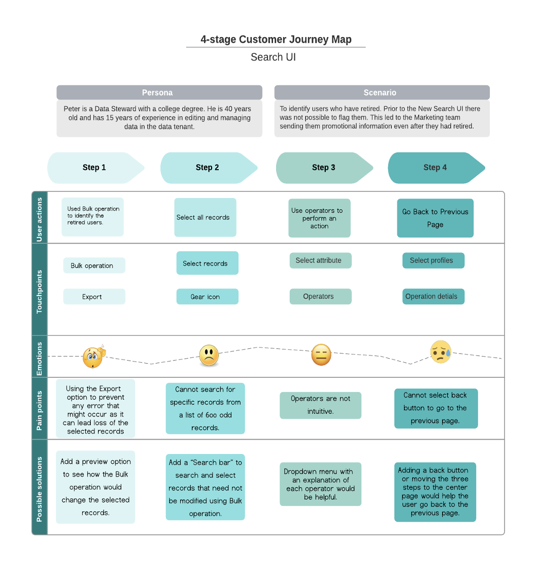 Customer journey map with 4 stages, emotion curve and pain points