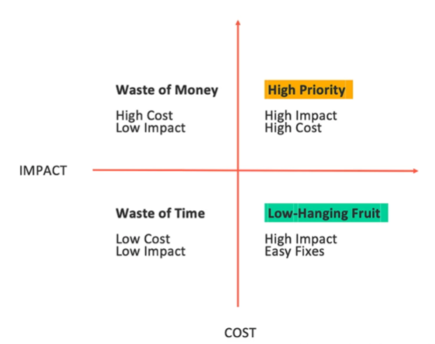 Impact versus Cost 2x2 prioritization matrix
