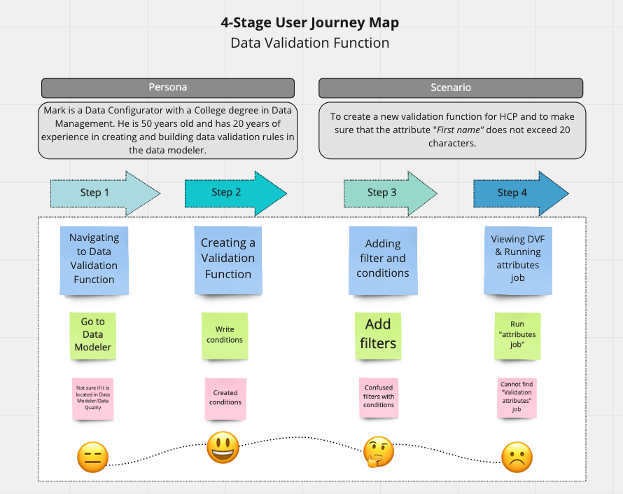 4-stage user journey map for the Data Validation Function