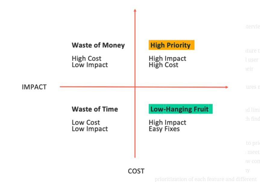 Impact versus Cost 2x2 prioritization matrix