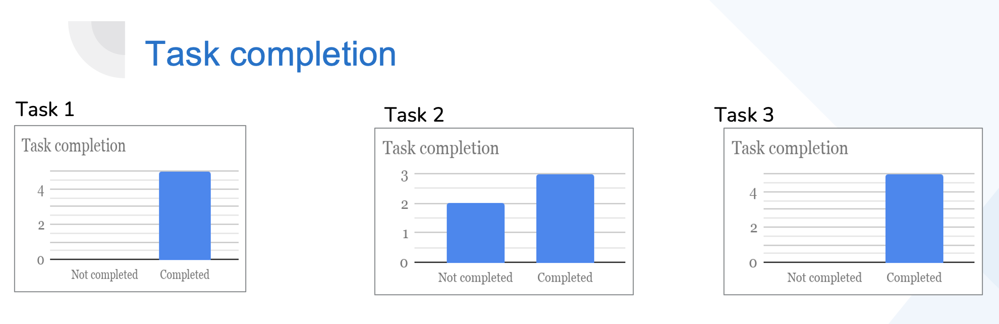Task completion bar charts comparing not completed vs completed counts